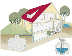 Processing of ground and rain water